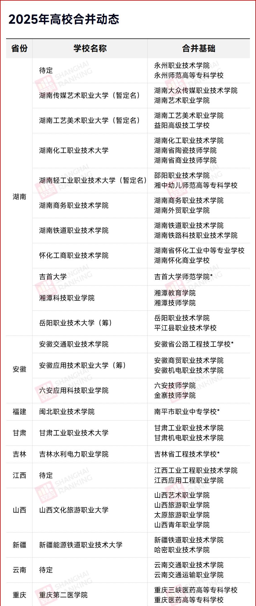 第三次高校合并潮要来了！仅今年一年，全国就已经有近百所学校合并（详见附图）。另外
