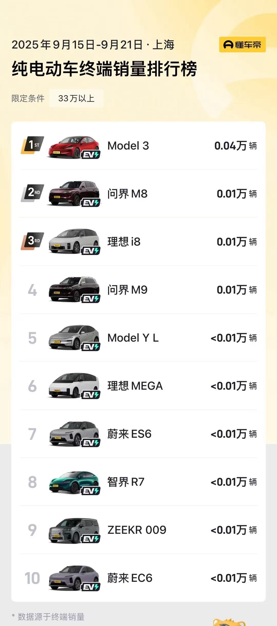事实证明，上海人不是喜欢蔚来，而是以前没得选啊（要不是33万以上，EC6都上不了