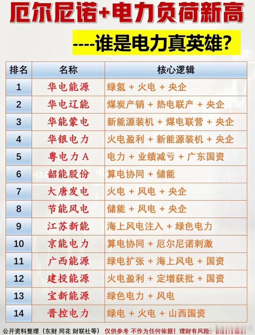 厄尔尼诺+电力负荷新高！谁是电力真英雄？！1.绿氢+火电2.煤电联营3.水电4.
