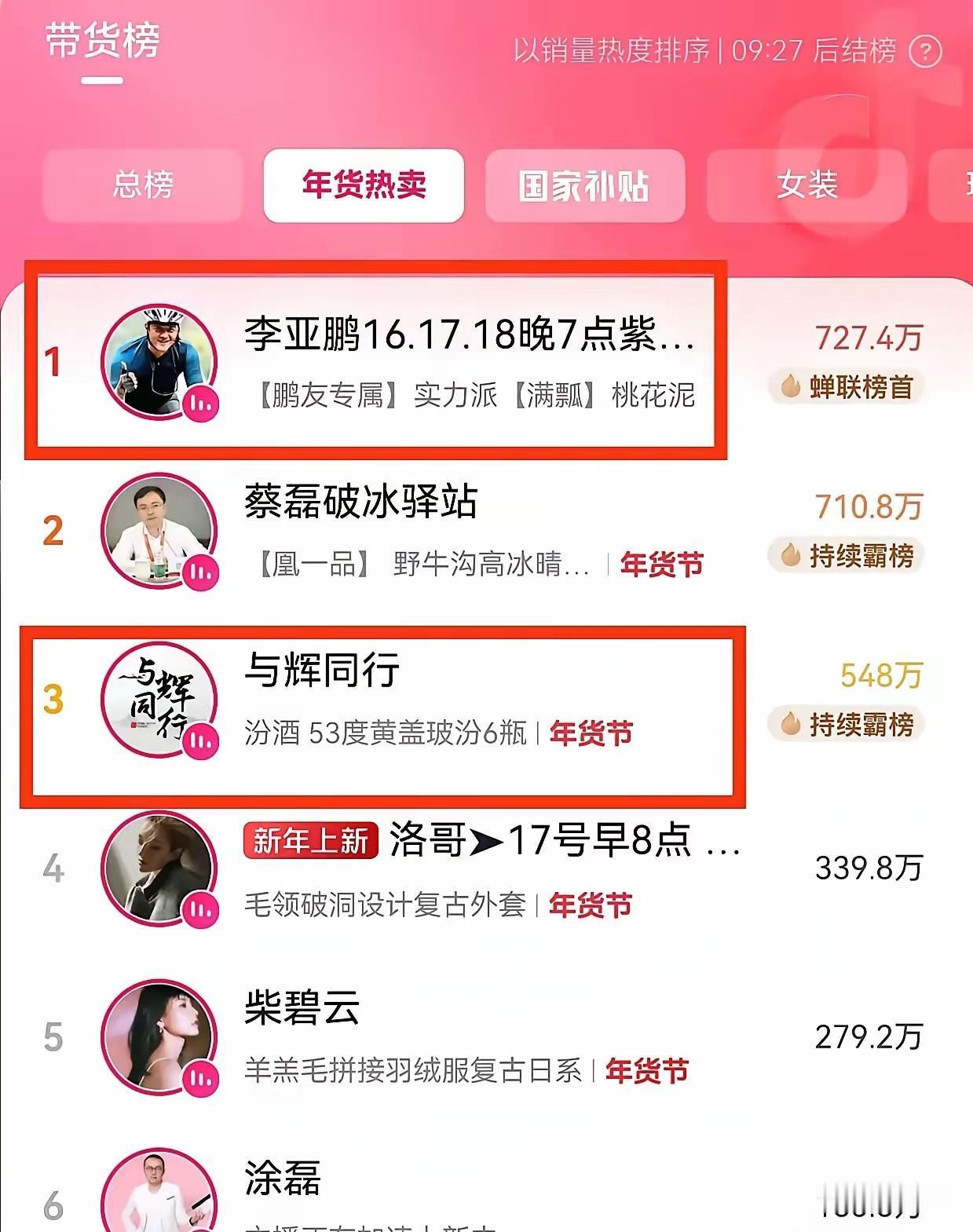 李亚鹏冲上带货榜第一名，不仅打败人气无敌的董宇辉，而且打败一直做公益的蔡磊，大家