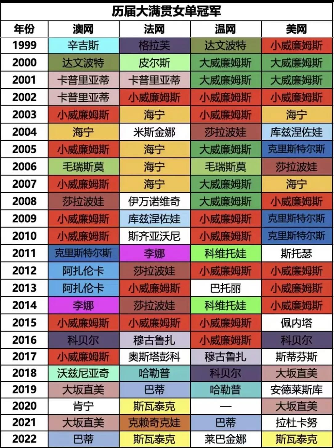 大小威、海宁之后，斯瓦泰克和萨巴伦卡最具女王相，但小威之后，再无小威这样的女王中