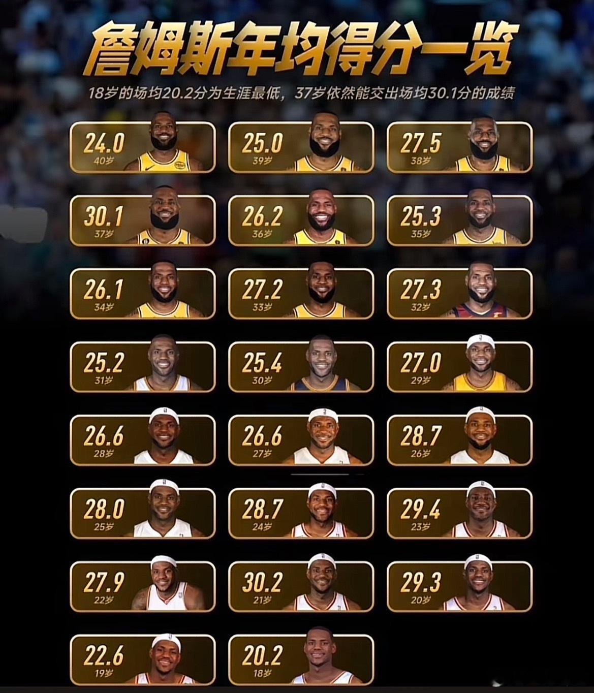 詹姆斯每个赛季场均得分一览