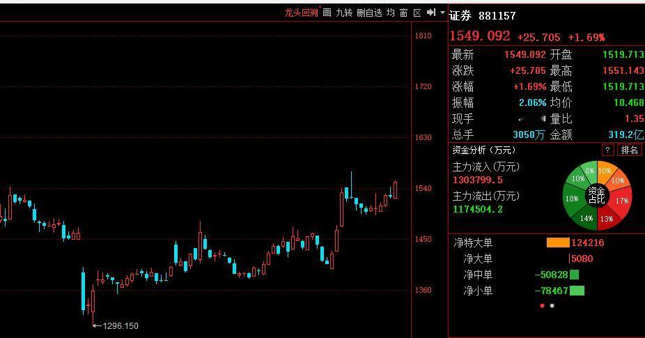 券商时刻，见证进入技术性牛市！目前券商最高1551点；而根据道氏理论，券商