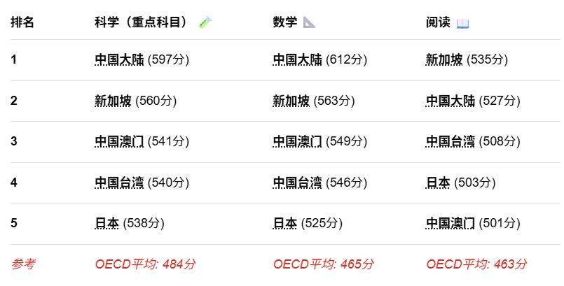 PISA国际学生评估结果：明明是中国内地排名第一，日本媒体玩文字游戏，混淆OEC