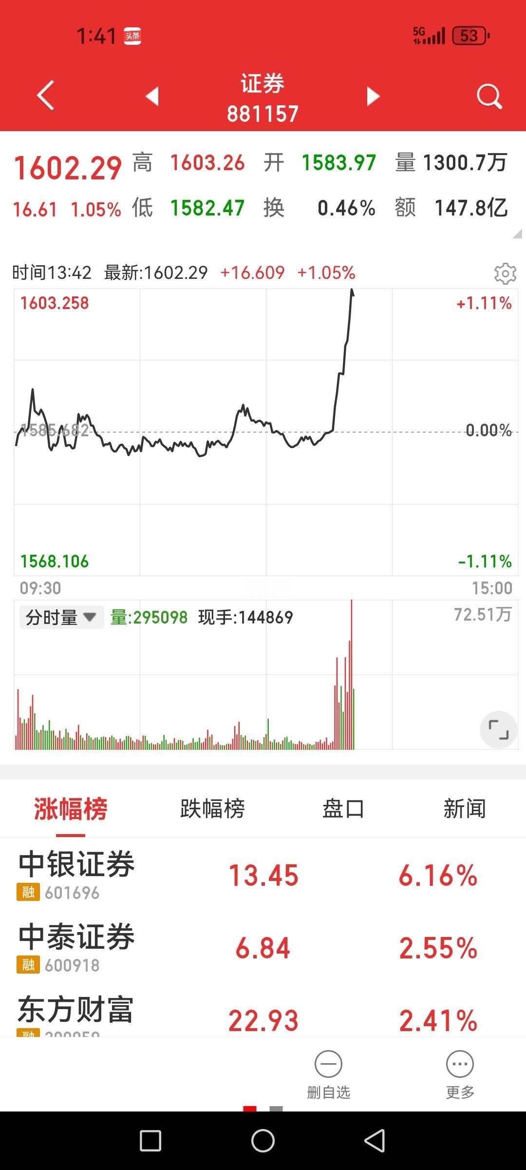 1点30分券商异动，希望这次不负我连篇累牍的期待哈，反正没钱加了，就看着吧！