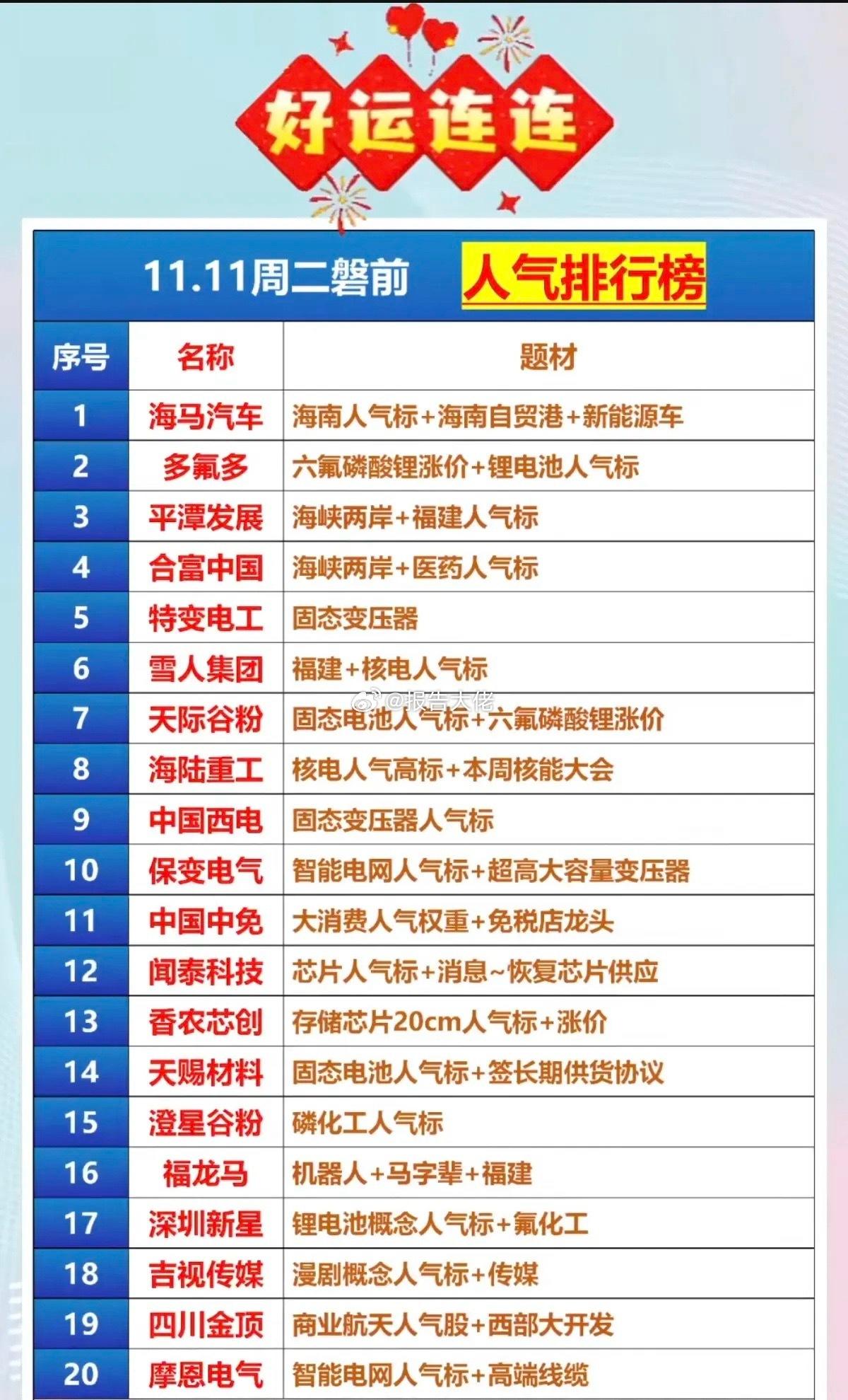 明日盘前人气股排行榜！人气股，关注度高，后期可能成交活跃，股性好！​​​