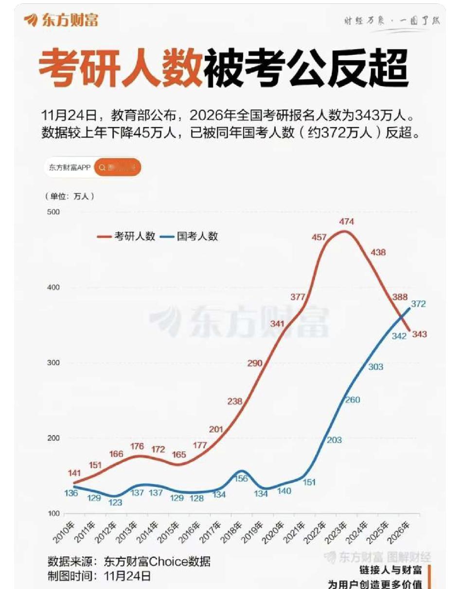 正式进入大考公时代。如果不是很多人因为不是应届生考公费劲要考研重新混个应届生