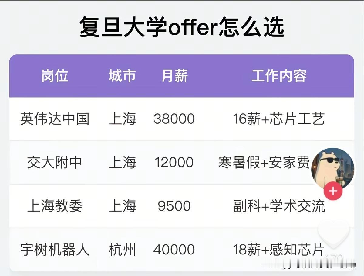 身边一位复旦同学，最近纠结手里的几份offer，四条路线完全是两种人生，光账面收