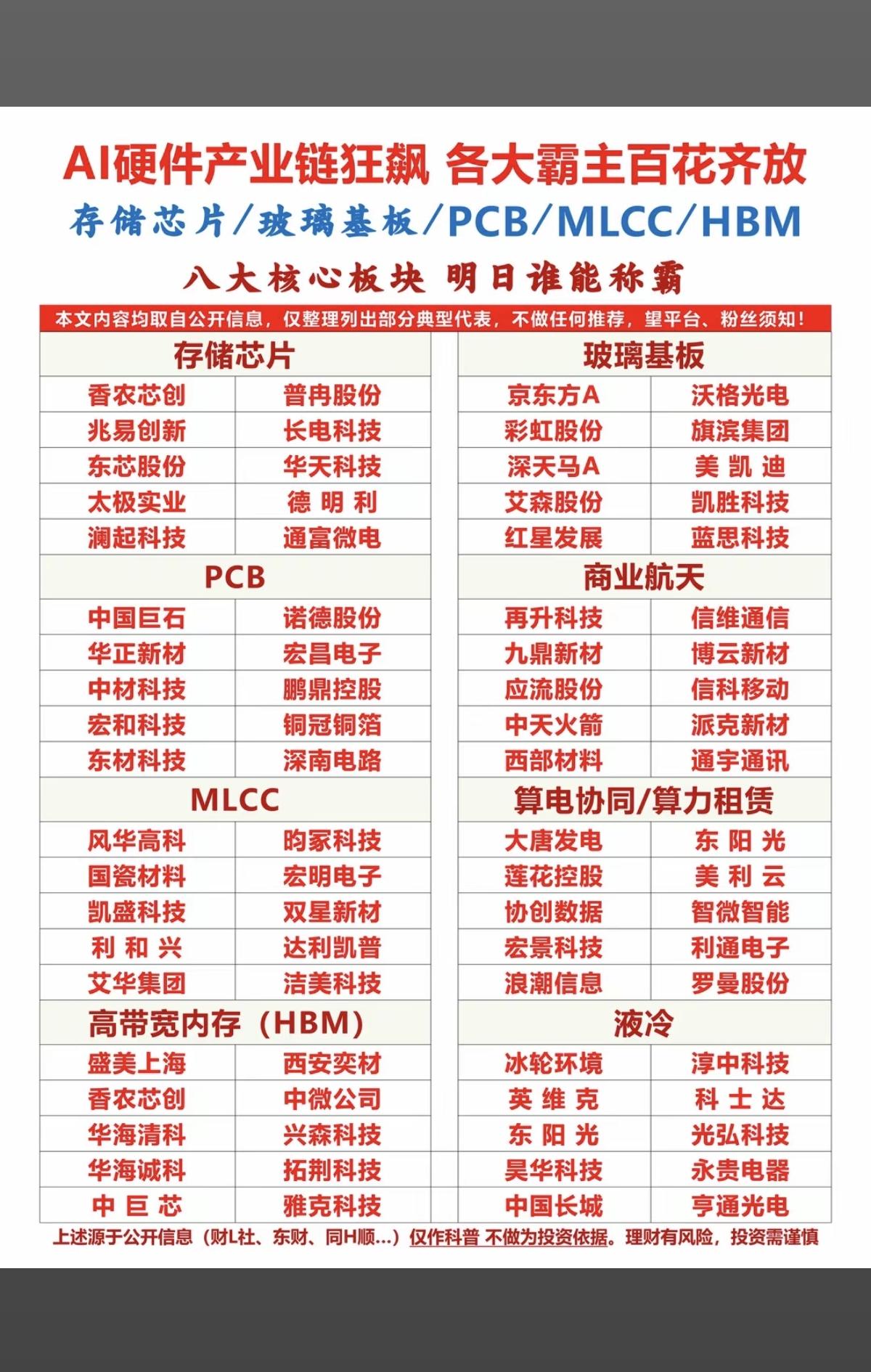 AI硬件：产业链细分赛道狂飙，百花齐放！八大细分领域核心龙头：1.存储芯片