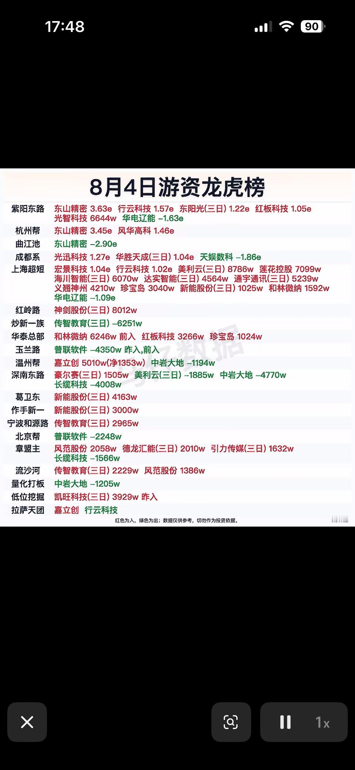 8月4日龙虎榜股市行情表，显示各股涨跌。8月4日的龙虎榜股市行情表就像一场财