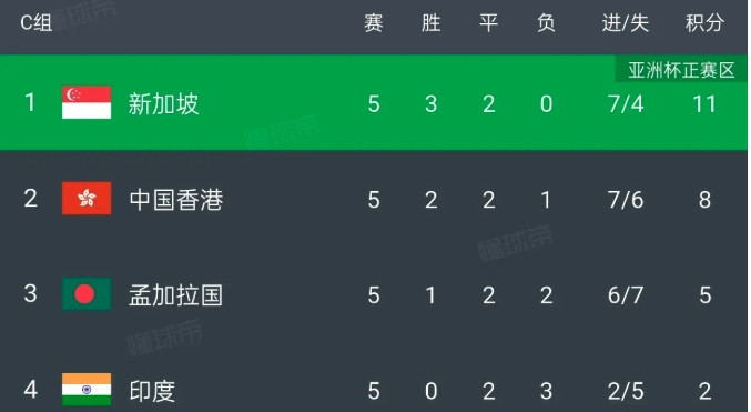 中国香港队分组这么好，没进亚洲杯太遗憾了