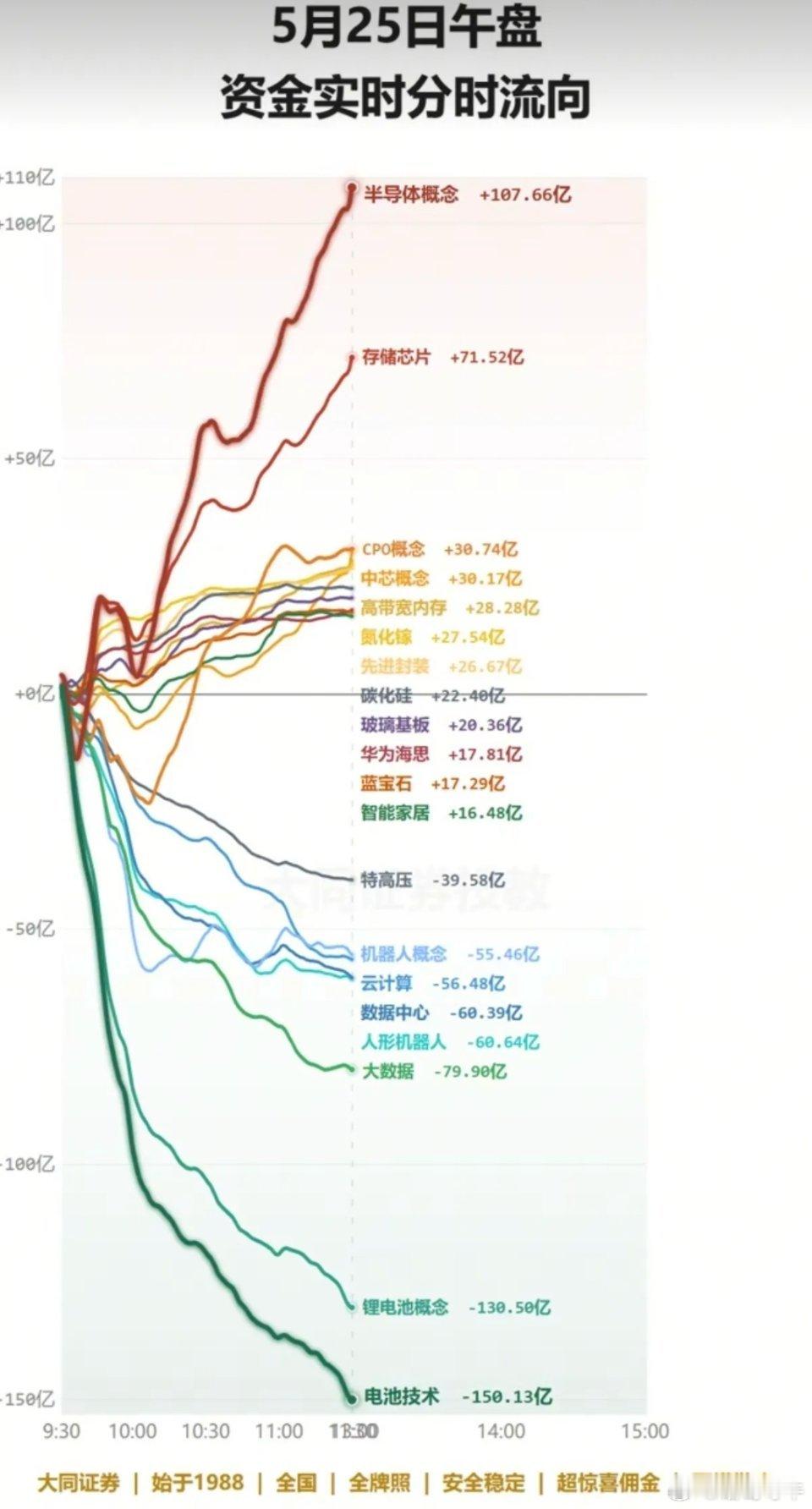5.25周一各个板块资金：分时流向监测图！半导体、存储芯片资金，一路净流入