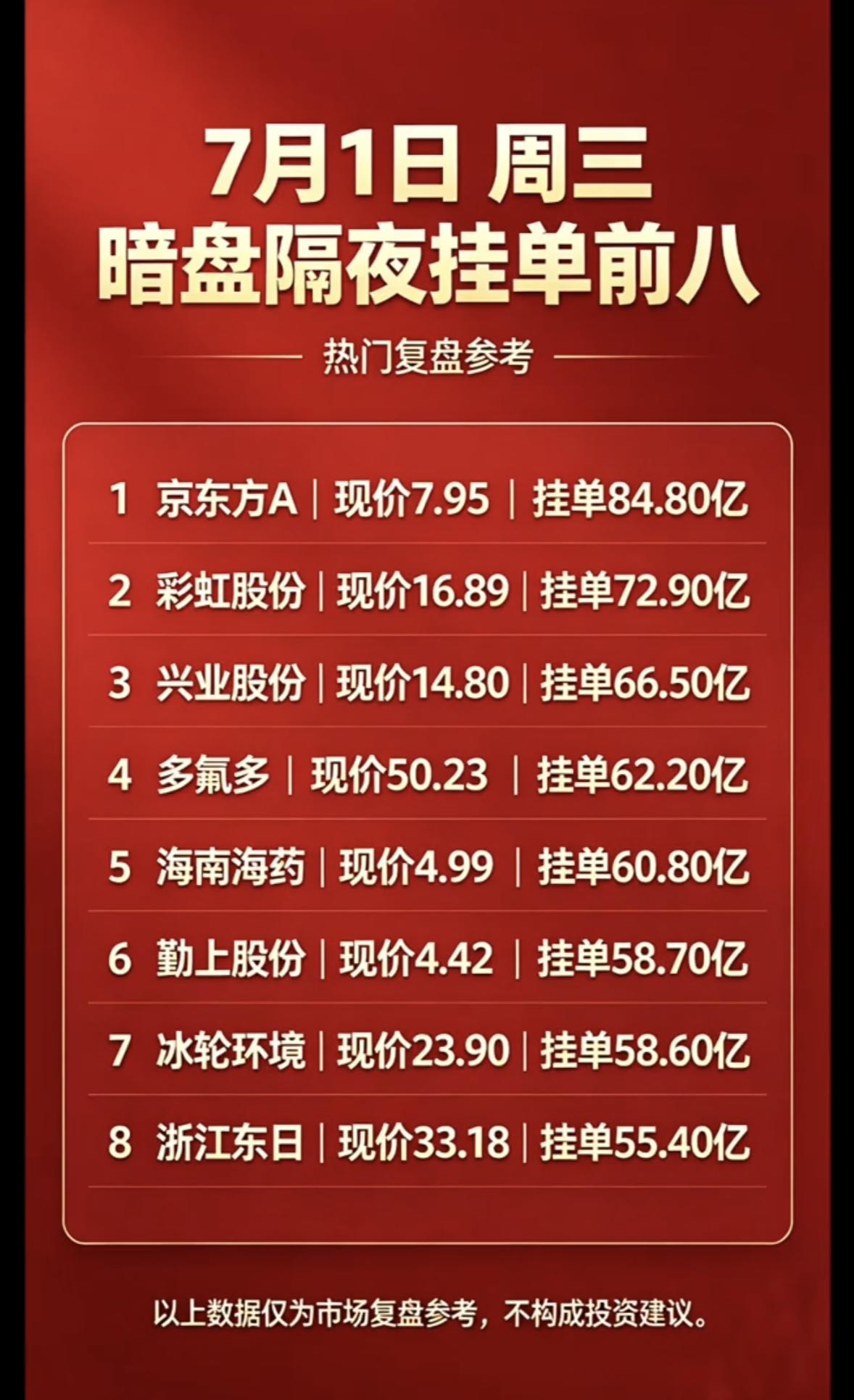 7月1日周三暗盘隔夜挂单前八揭晓，热门复盘参考！7月1日周三暗盘隔夜挂单前八