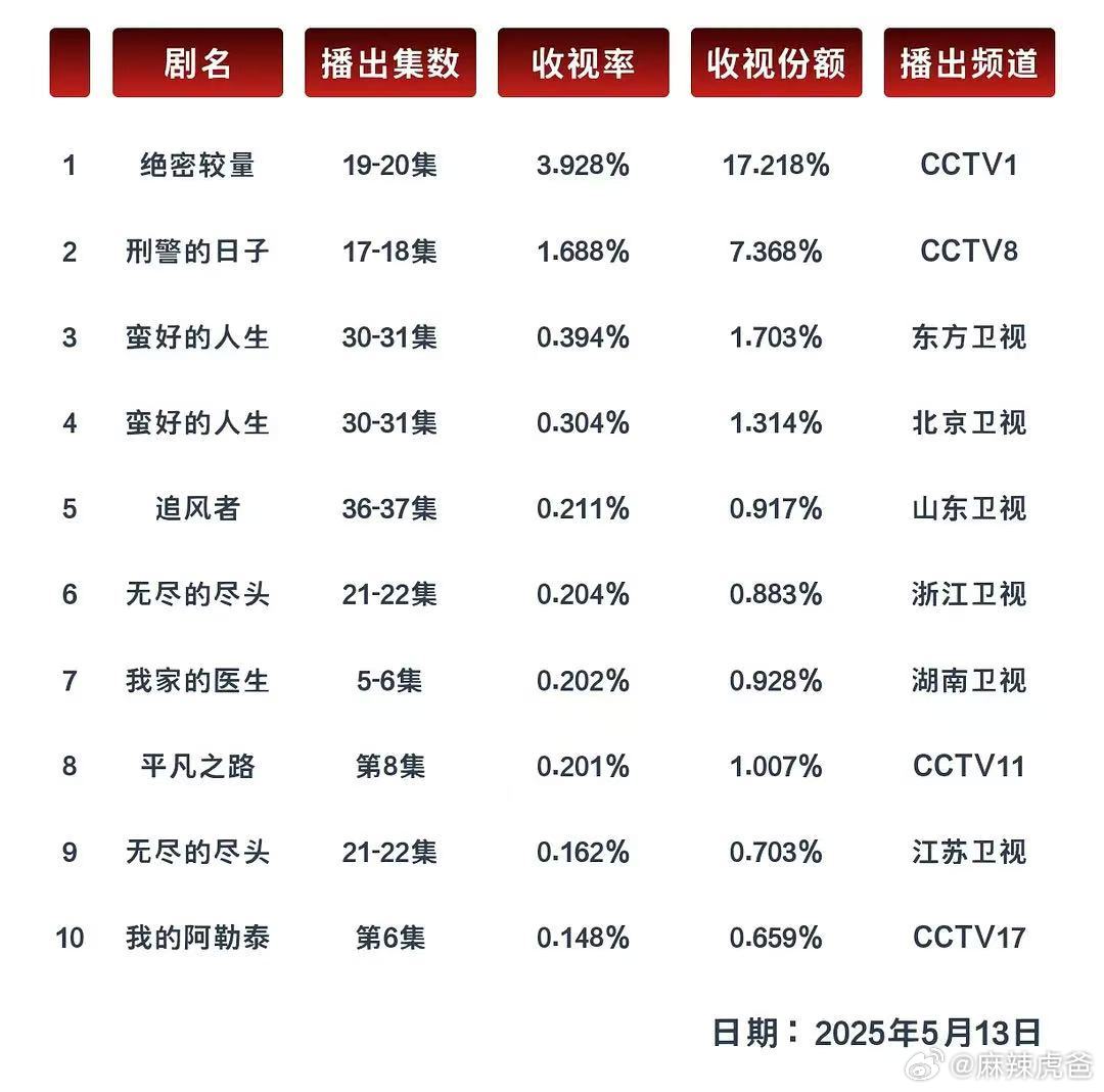 《绝密较量》央一史亚稳了，冠是《六姊妹》​​​