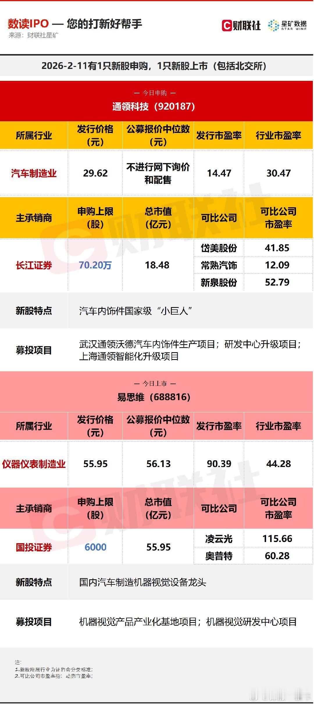 A股今日有1只新股申购，为北交所的通领科技；1只新股上市，为科创板的易思维。