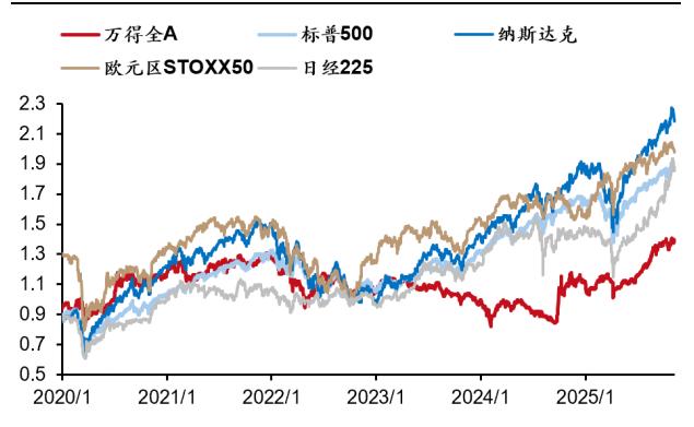 如果将时间维度拉长，并且将全球主要股市纳入比较，会发现从去年924开始的本轮A股