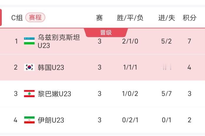 U23亚洲杯韩国队输球也出线，这也得多亏黎巴嫩1-0击败了伊朗，否则韩国队能不能