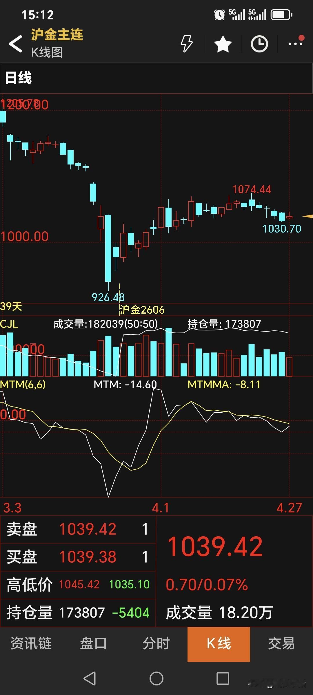 今天是星期一，国内黄金期货主力合约收盘于1039.42元，较上一日收盘高了