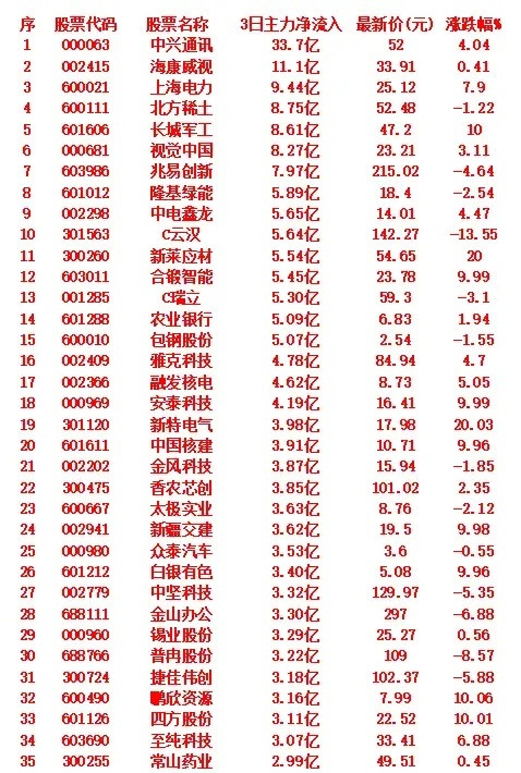10月13日，前3天主力大幅买入的35名单！​​​