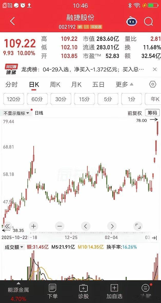 一位海南的股民，在融捷股份上多次做T，现在彻底赚麻了。主力看了都直摇头，要是散户