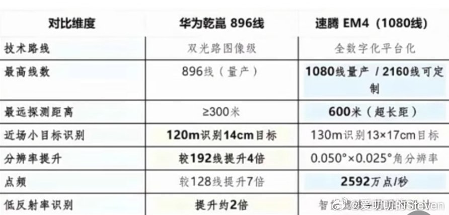 造势都很强但实际上……896线也不是华为最强的，可以发现自从鸿蒙智行发布了896