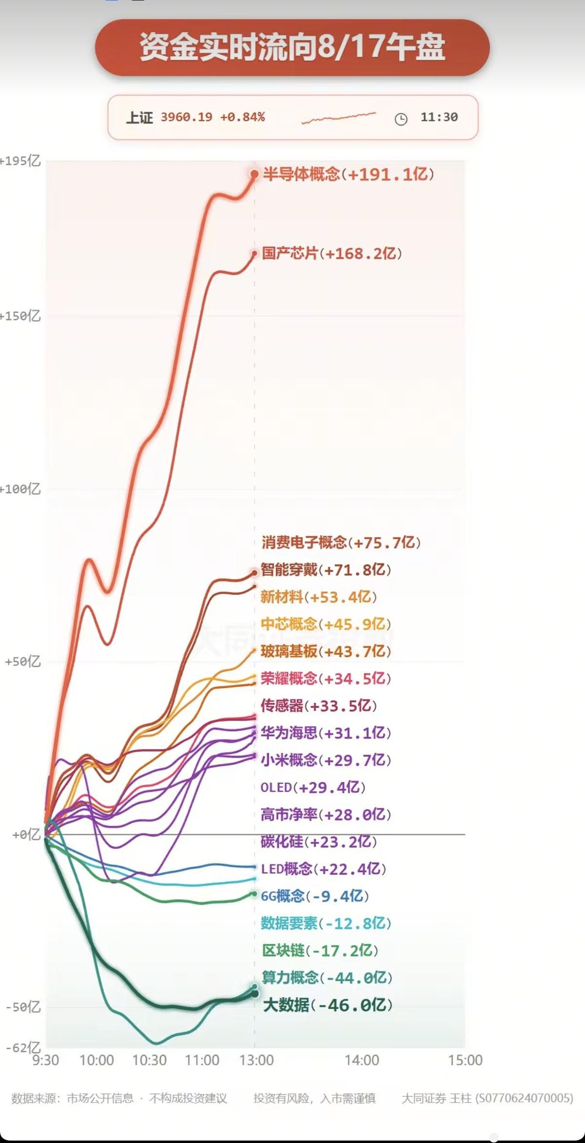8.17周一主力大资金：分时流向监测图！资金抢筹板块：半导体、消费电