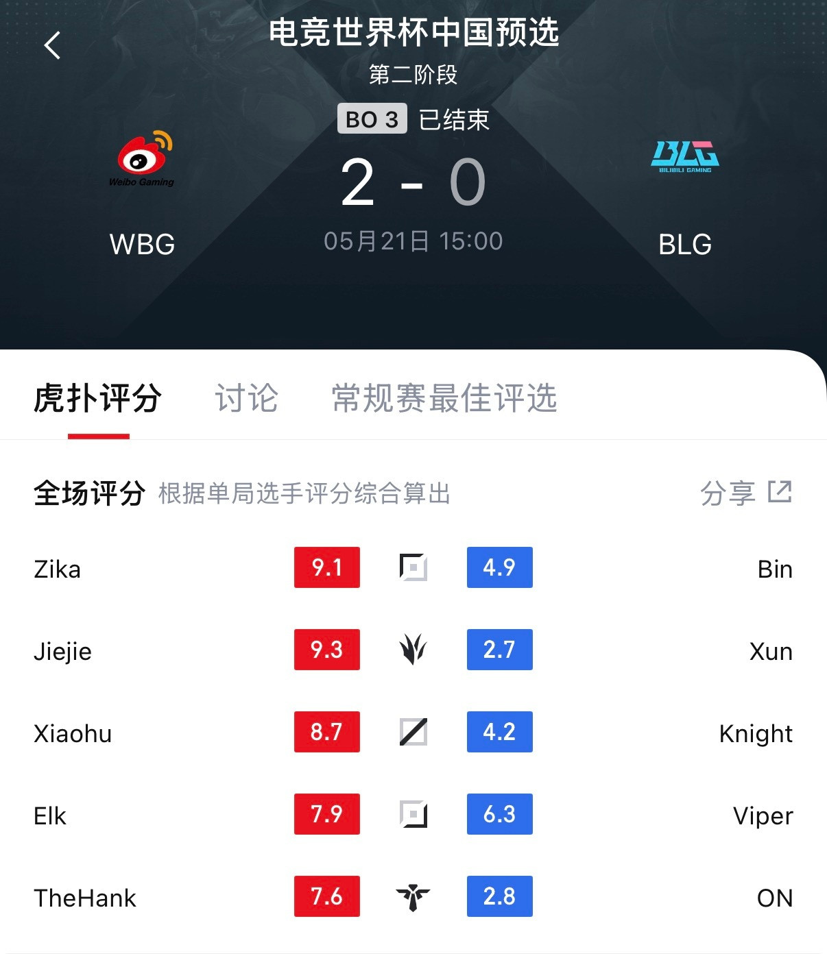 WBG战胜BLGEWC英雄联盟预选赛WBG2-0BLG恭喜WBG赢下本场比