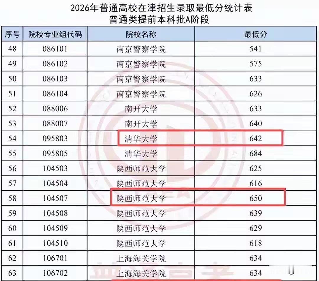 有人提了一个误导人的问题:“陕师大公费师范生投档线650分，清华大学投档线642