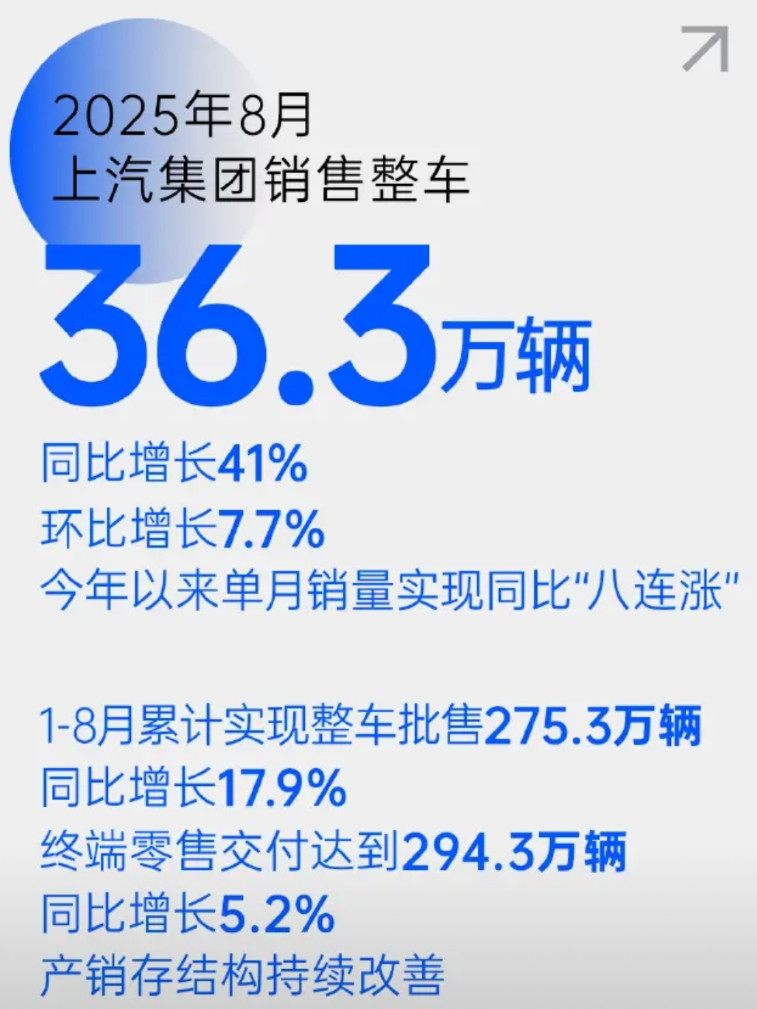 上汽发布8月销量，与比亚迪差距1万辆，尚界上市可能会超越比亚迪。上汽集团8