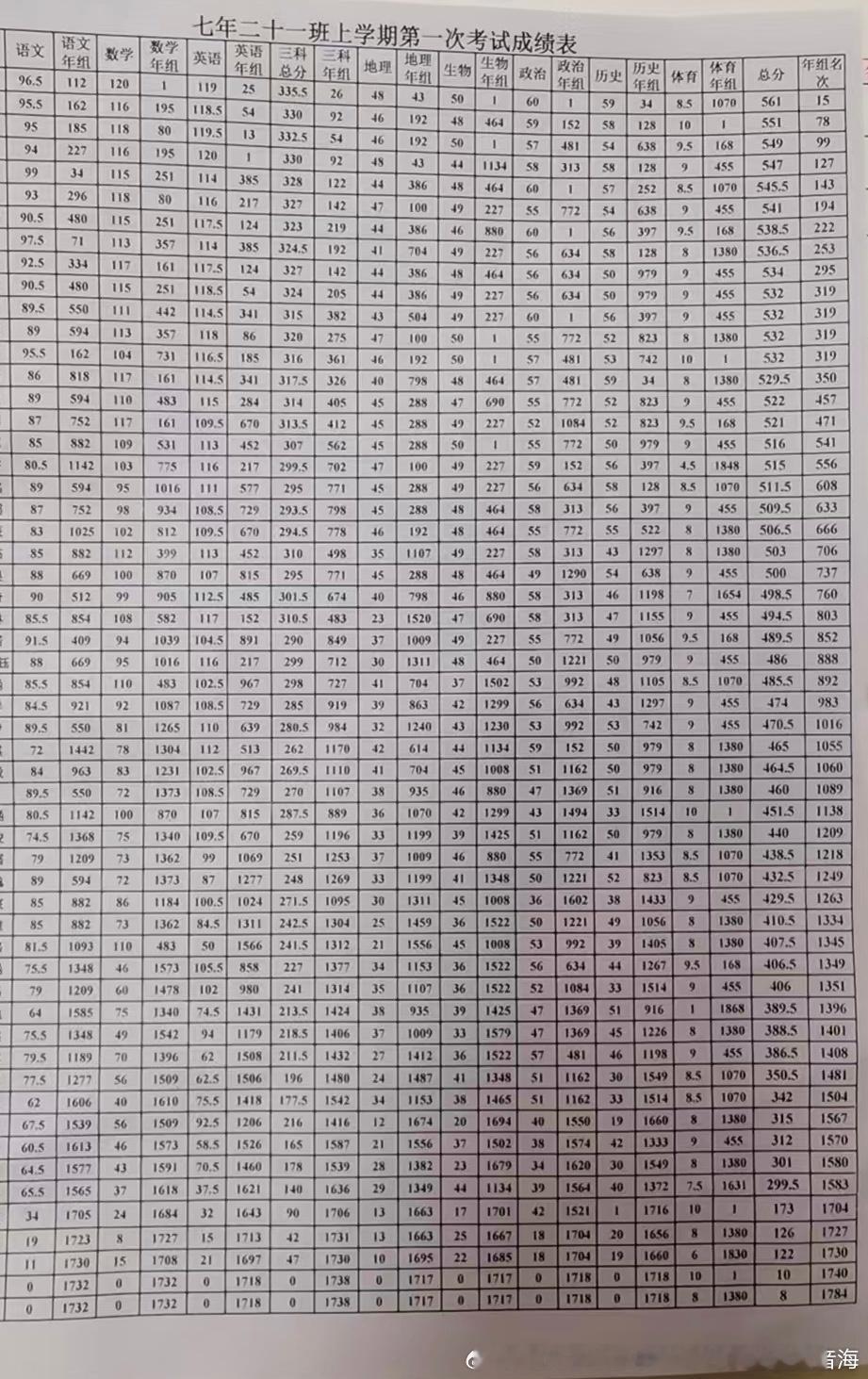 刚初中同学不小心把他儿子的成绩单发给了我……嗯，班级第一，年级15名好棒的孩子，