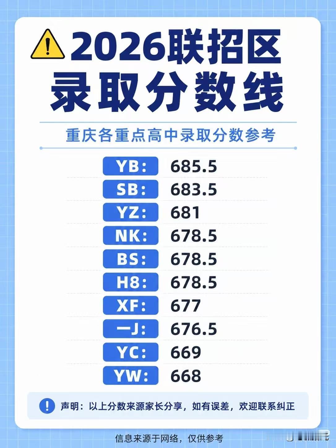 大跌！2026重庆七龙珠分数线出炉，对比去年差距一目了然今年重庆联招网传分