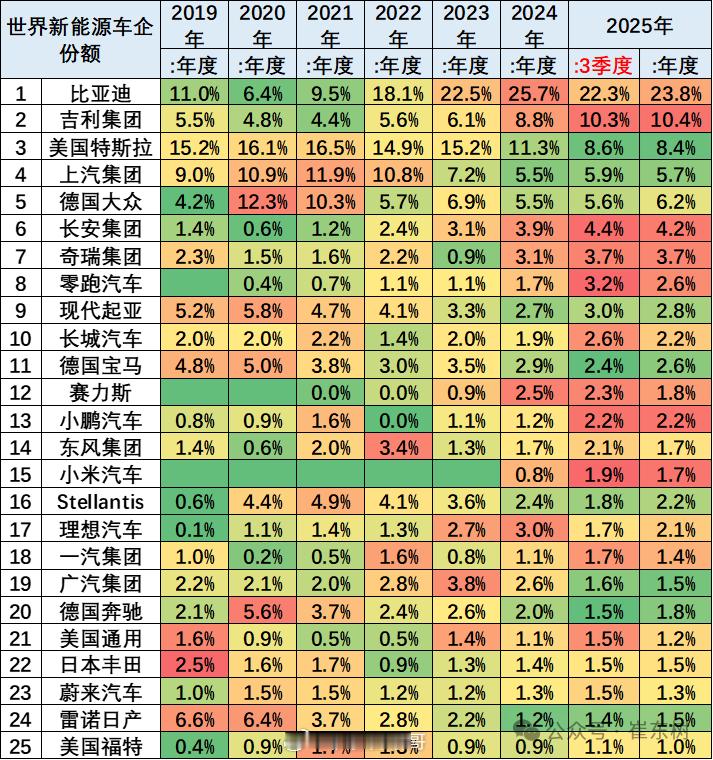 这张图基本能看出近5年全球新能源车企的江湖地位怎么变的，结论真的很扎心也很真实，