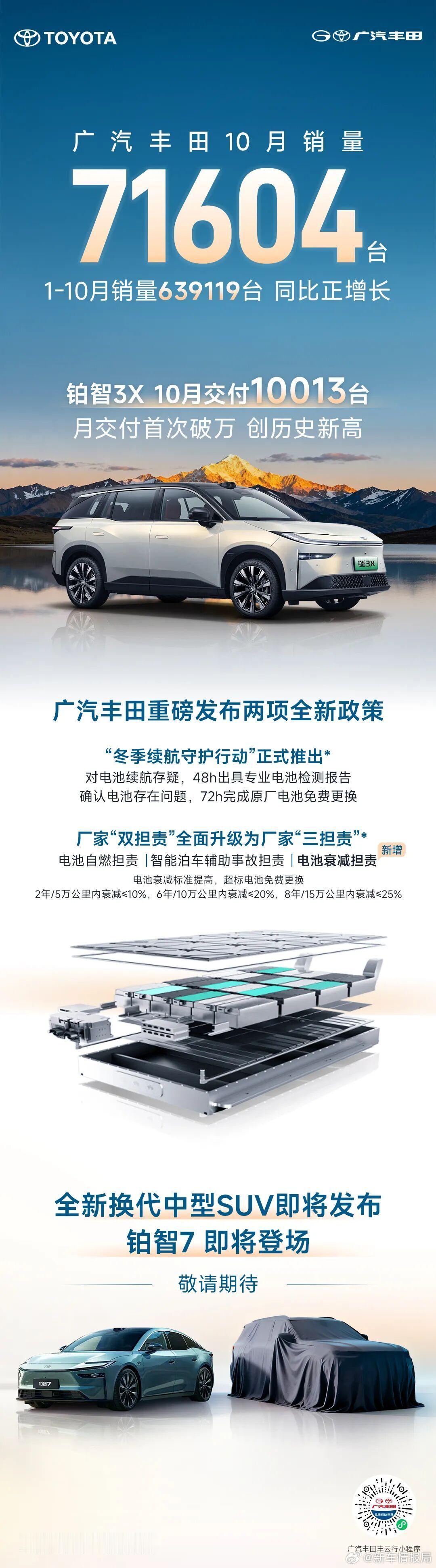 广汽丰田10月销量71604台11月4日，公布10月销量，10月销量71604