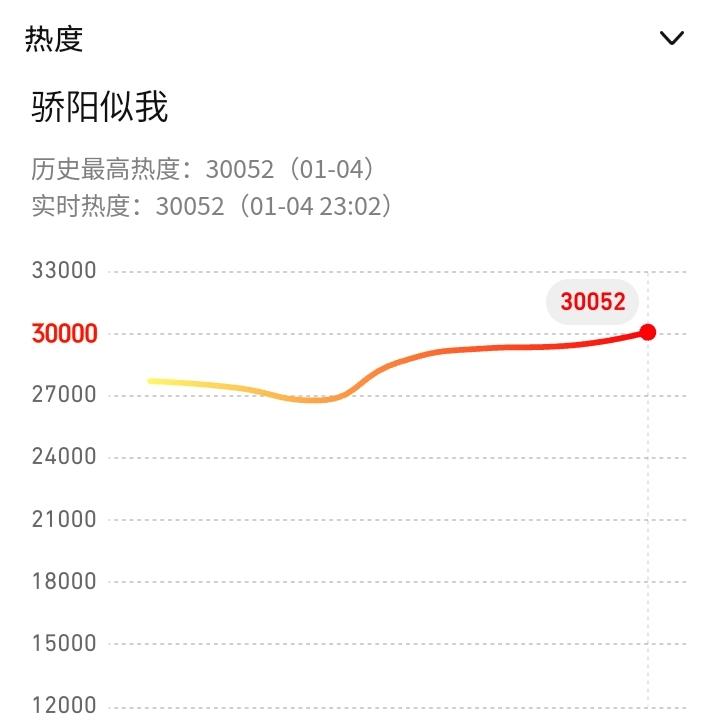 骄阳似我破三万了。哈哈，第一次看剧刷了好多次看热度。两人真的很配，三观也