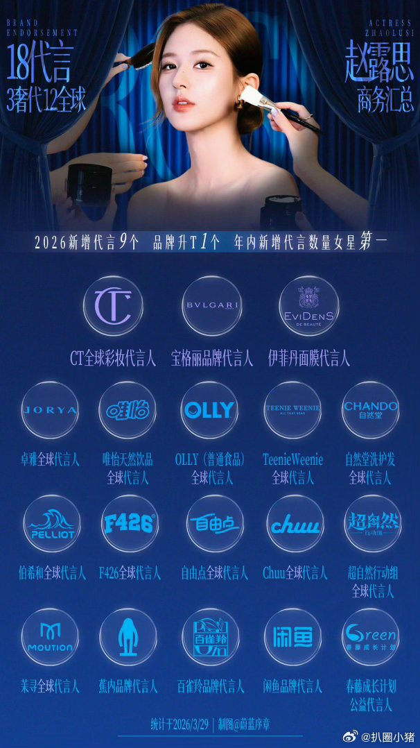 赵露思最新商务汇总！3奢代12全球！年内新增代言数量女星第一