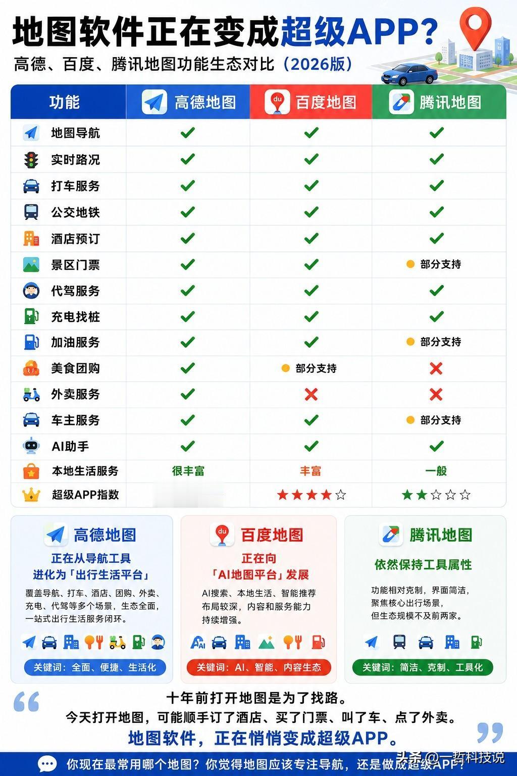 谁能想到，如今的地图软件正在变成超级APP？最近地图广告的话题引发热议，但比