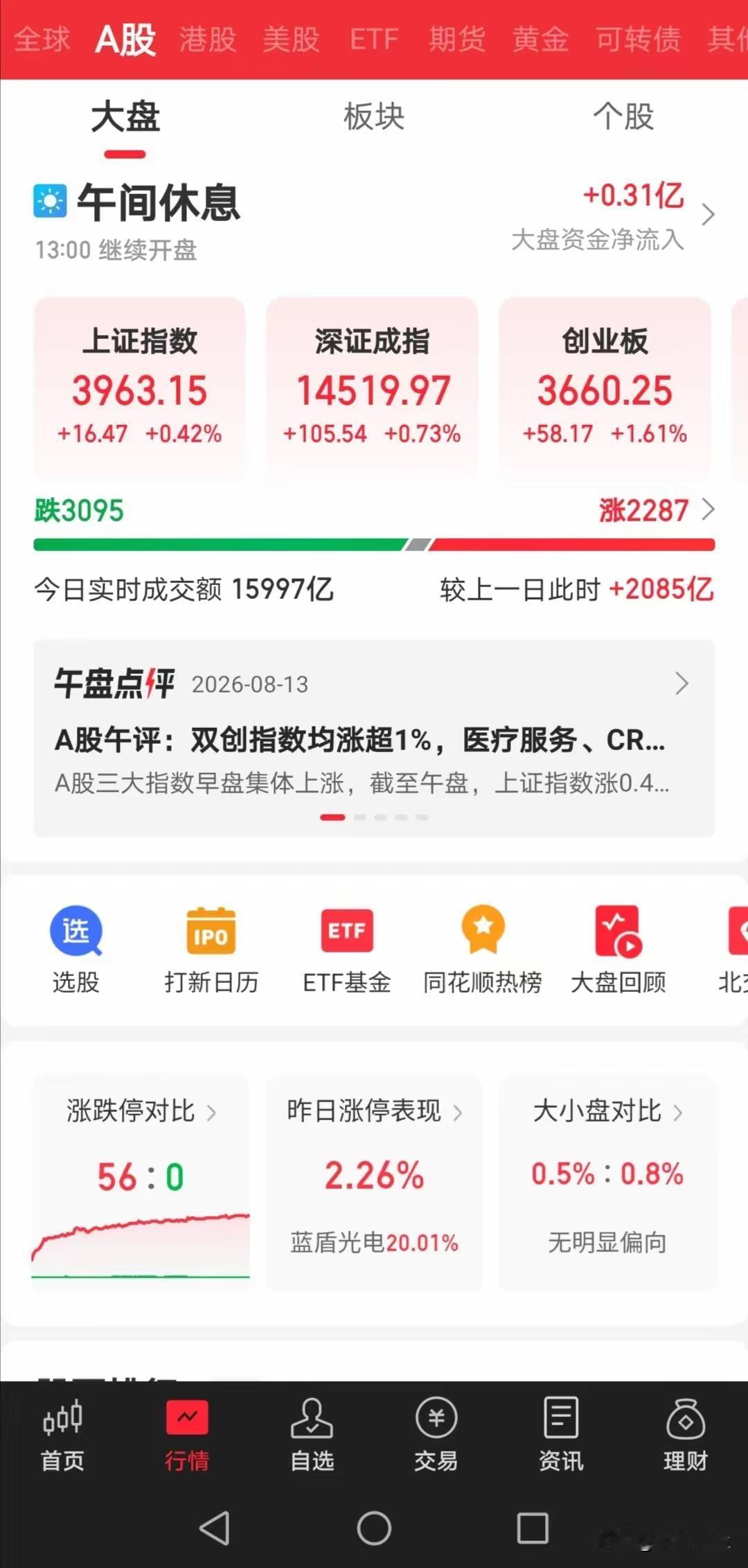 今天的大盘，再次给所有股民都深深地上了一课！昨晚美股科技大涨，今天日韩股市也大