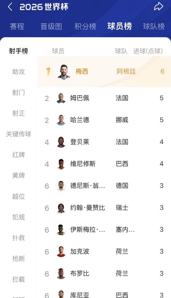 姆巴佩和哈兰德隔空对飙，今天凌晨挪威依靠哈兰德最后进球绝杀科特迪瓦晋级16强，哈