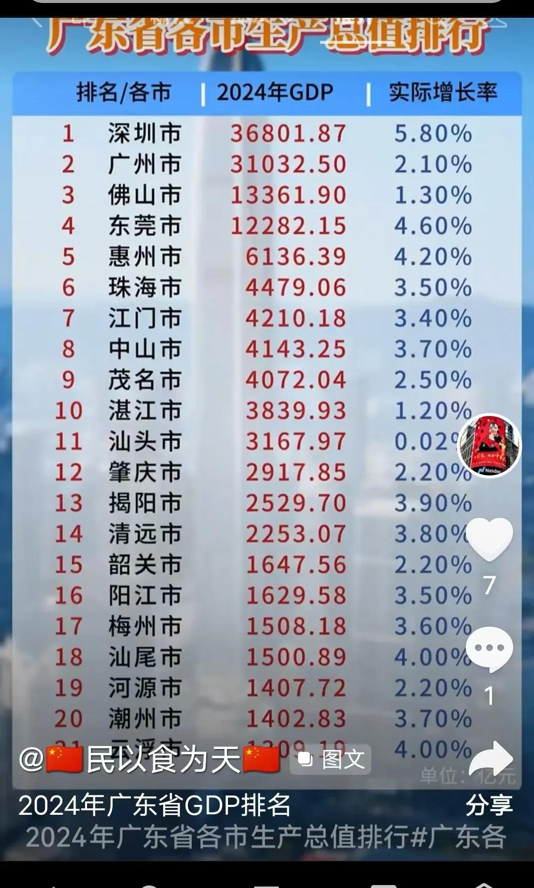 中国最富的地方是广东吗？如果说中国最富裕的地方在哪里，你一定会说是北上广深上海