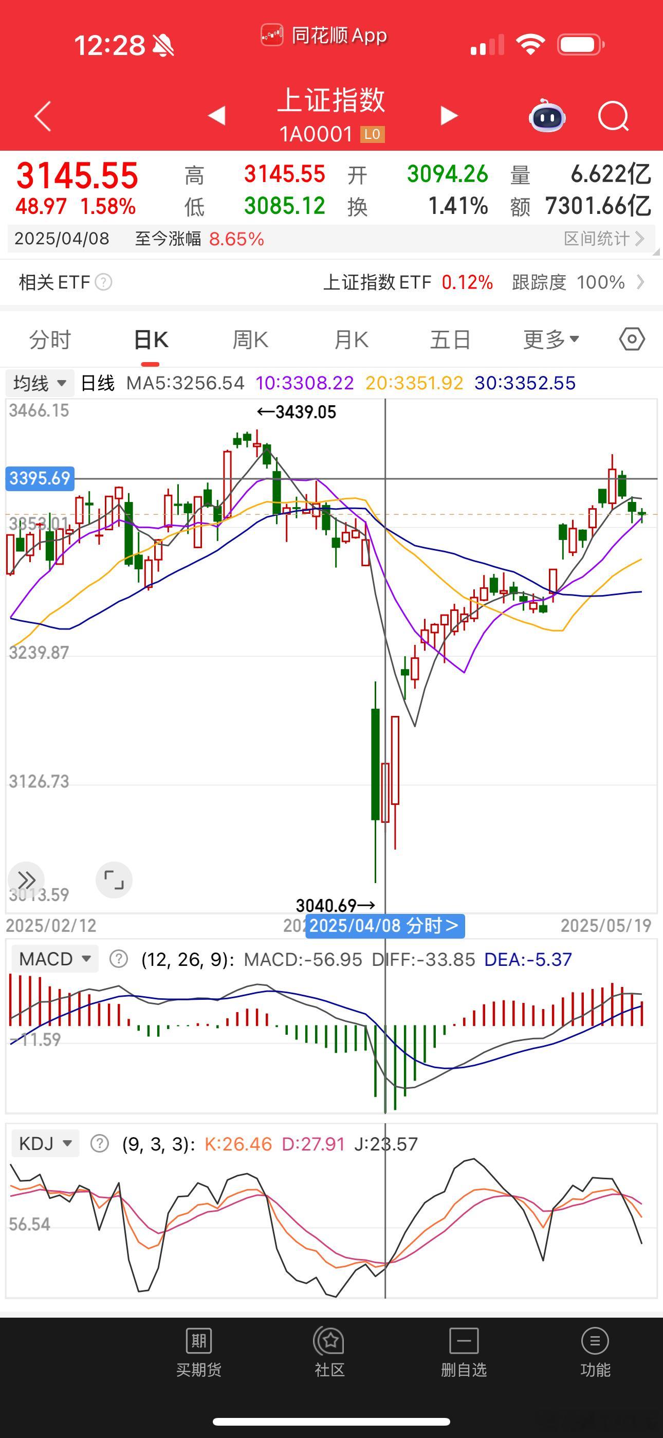 4月8日是这轮行情的最低点和起点。当日空翻多​​​