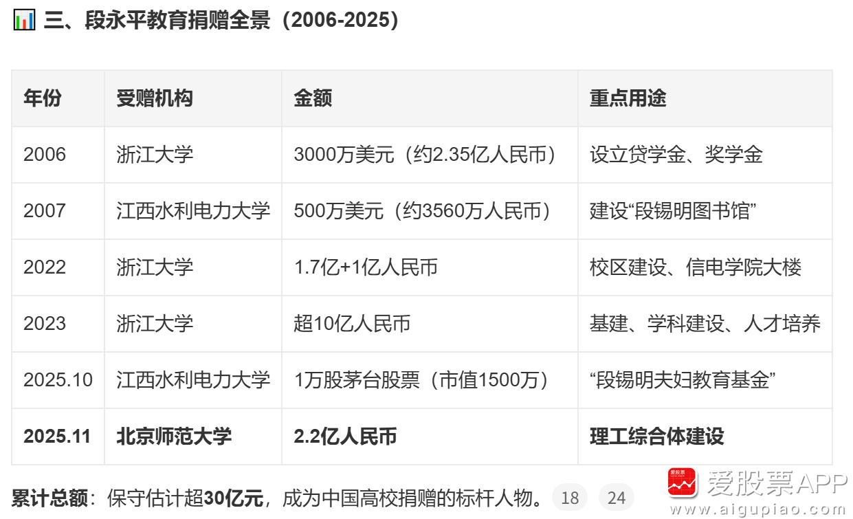 段永平向北京师范大学捐赠2.2亿元，理由是他母亲毕业于北师大。之前他向江西水利电