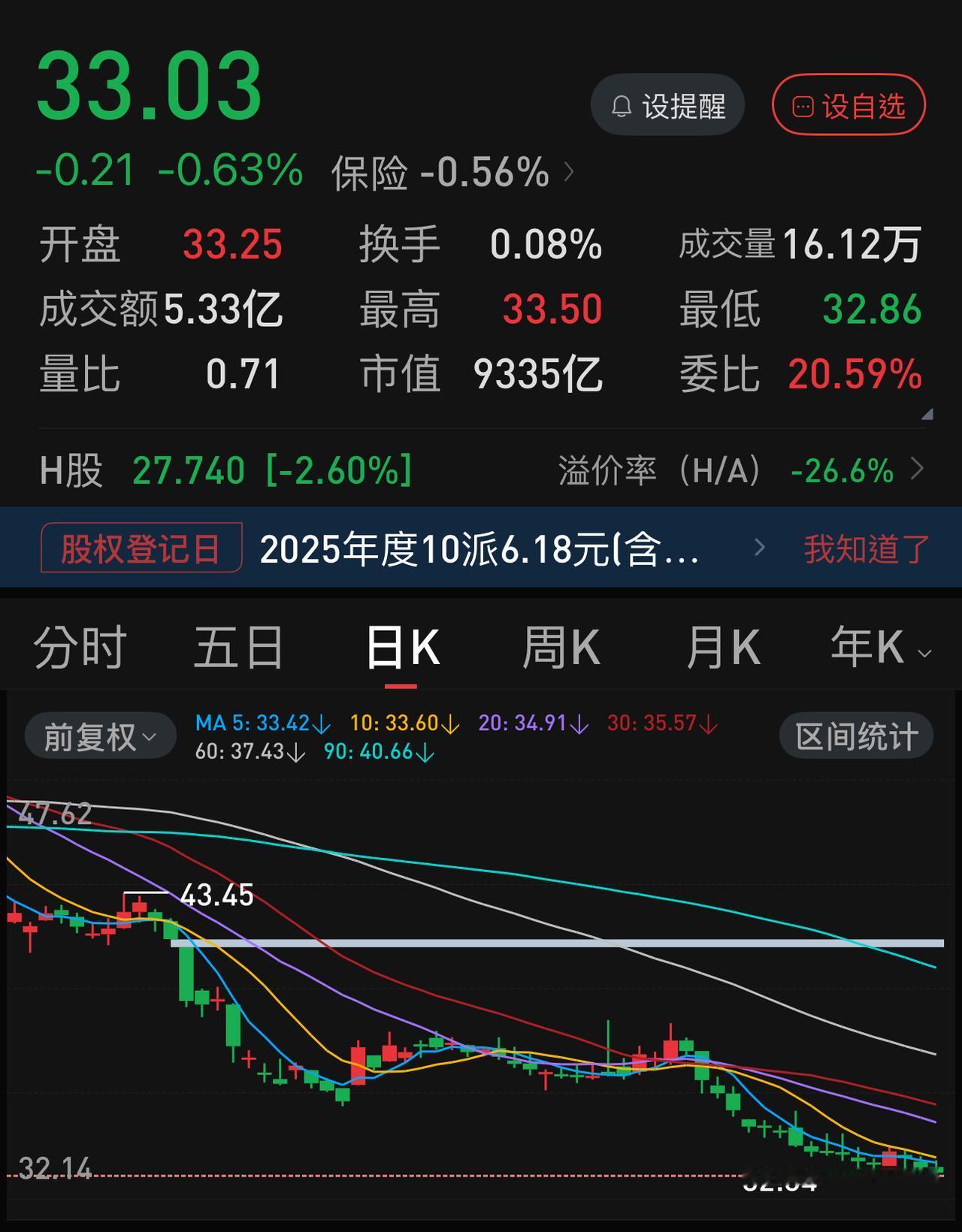 太扭曲了，套在保险、银行股的的股民们现在天天盼着股指大跌。大跌还有一线生机，只要