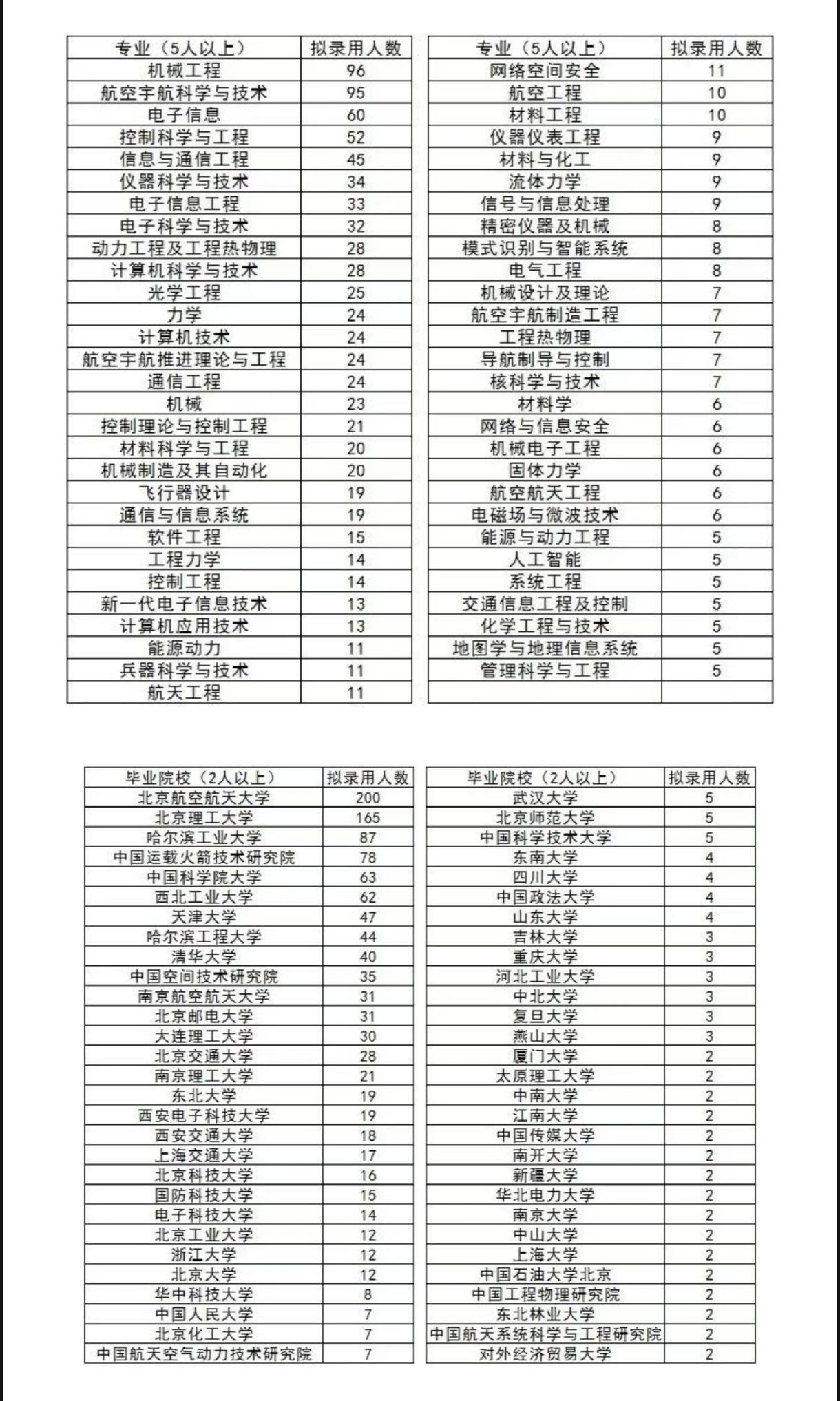 北航北理遥遥领先？从这份中国航天科技集团在京单位2026年拟录用高校毕业生名单看