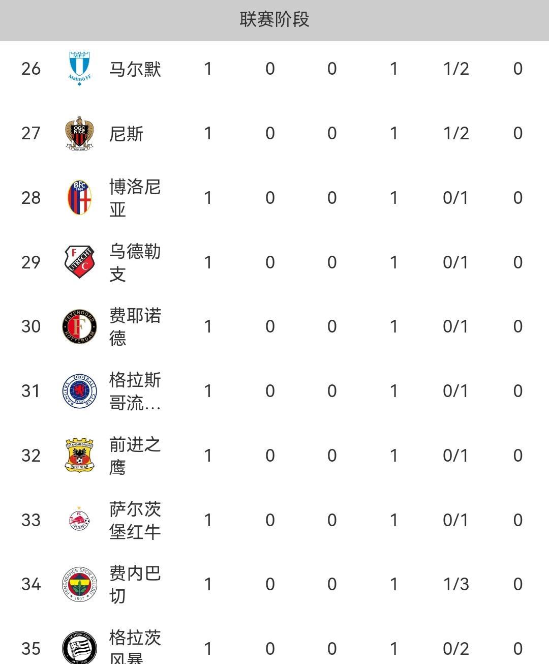欧联杯首轮综述随着阿斯顿维拉1-0力克博洛尼亚、波尔图1-0战胜萨尔茨堡红牛，