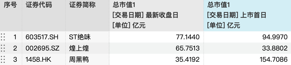 #绝味鸭脖半年闭店超4000家#【卤味三巨头半年闭店超5300家】近期卤味上市公