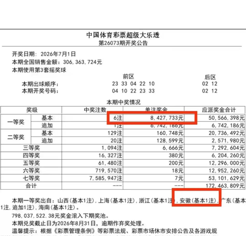 2元撬动八百多万大奖！7月1日大乐透26073期开奖爆出惊喜，全国6注头奖，单注