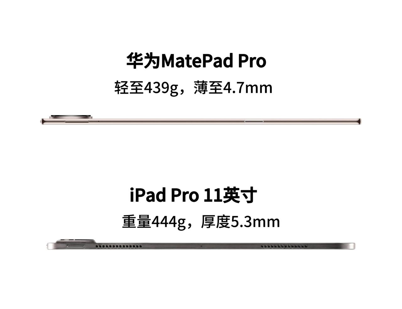 当平板行业陷入参数竞赛，华为另辟蹊径。全新MatePadPro以全球最轻10英