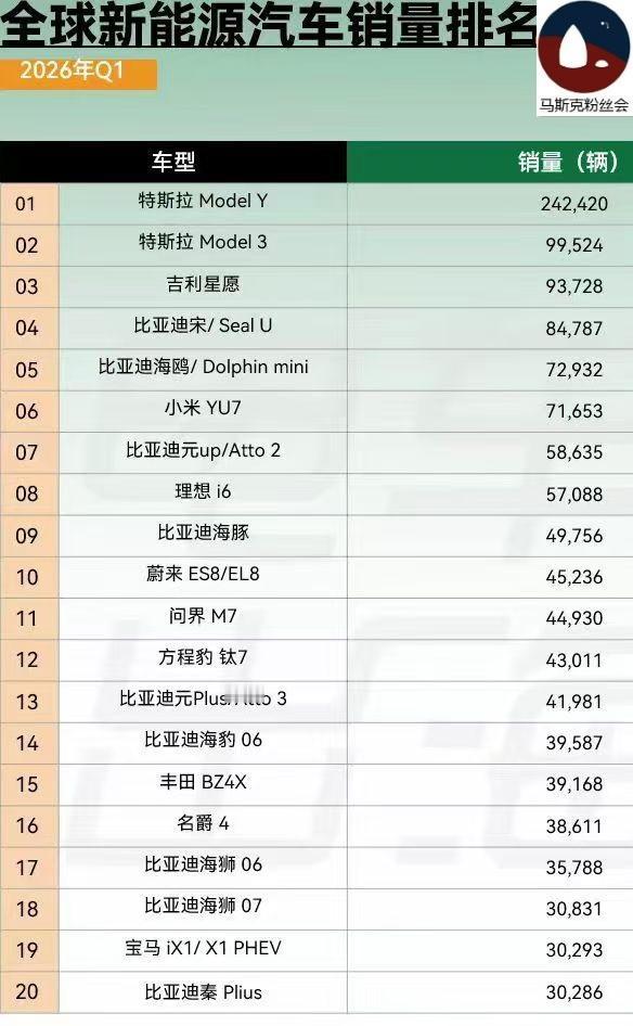 今年一季度，在新能源汽车市场，特斯拉两兄弟，牢牢把持前二位置。