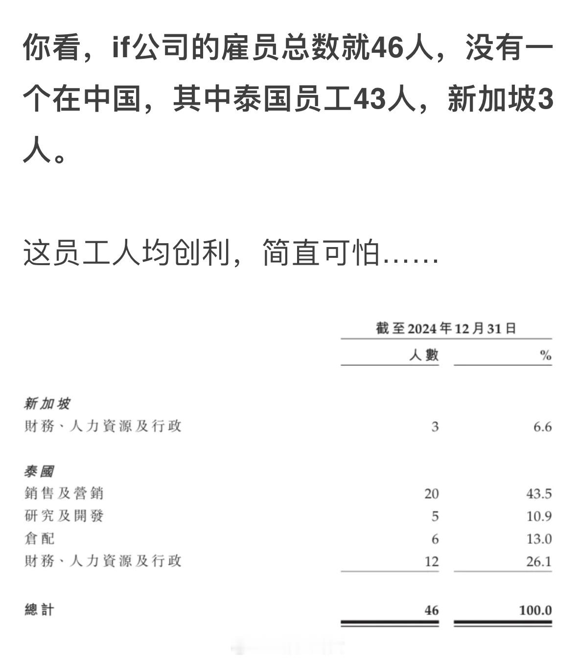 中国人花钱把一个泰国人送去IPO46人公司，一年净赚两个多亿！[doge]创始人是4