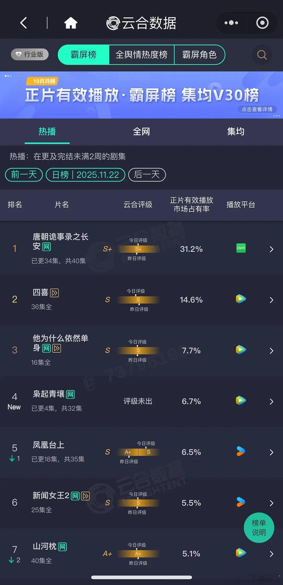 枭起1200左右，稳住了高开